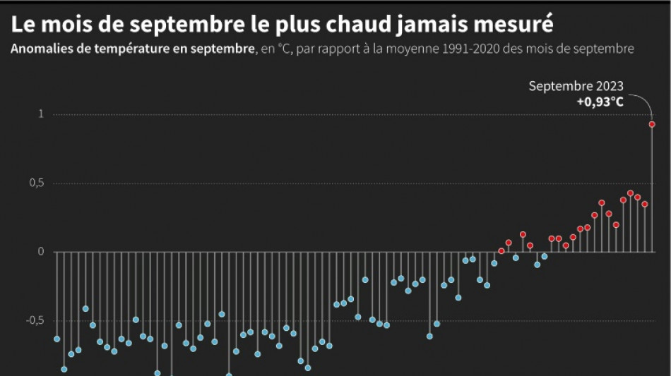 Climat: 2023 se rapproche de la barre des 1,5&deg;C de l'accord de Paris