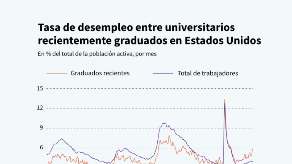 Sector privado de EEUU registra ca&iacute;da de empleos por primera vez los &uacute;ltimos a&ntilde;os
