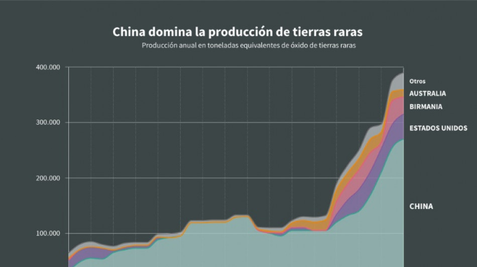 Las restricciones chinas a la exportaci&oacute;n de tierras raras ponen en jaque la industria automotriz
