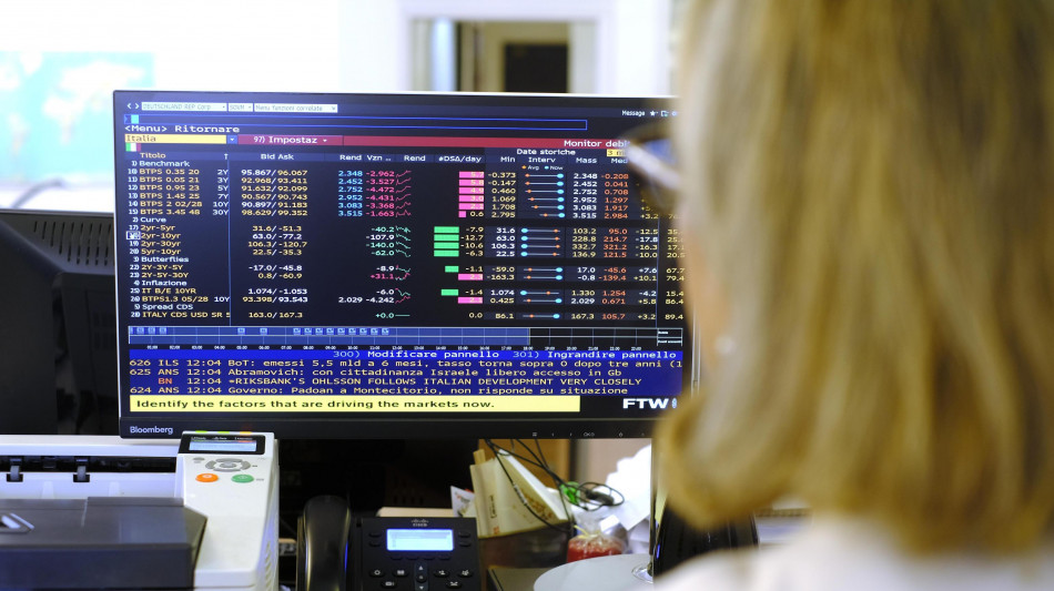 Lo spread tra Btp e Bund chiude in calo a 75,7 punti base