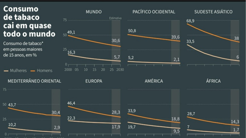 Produtos emergentes do tabaco entram na mira de confer&ecirc;ncia mundial no Panam&aacute;