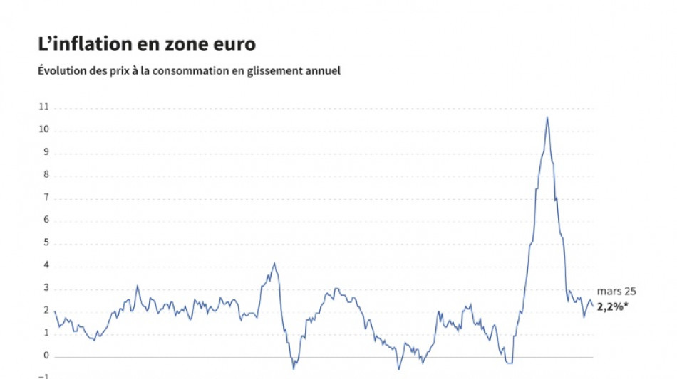 Zone euro: l'inflation ralentit encore en mars, &agrave; 2,2% sur un an