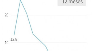 Infla&ccedil;&atilde;o na Argentina fica em 2,7% em outubro e chega a 193% em um ano