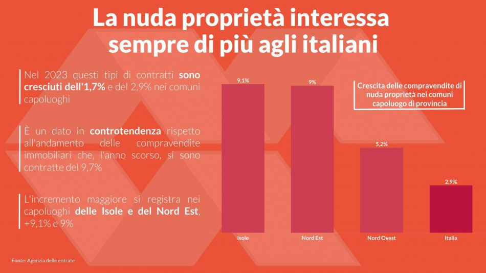 La nuda propriet&agrave; piace, cresce in controtendenza al mercato